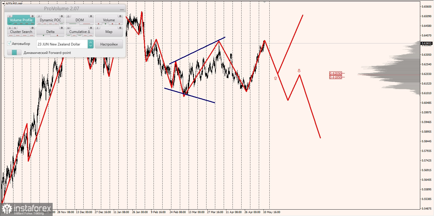 Marginalzonen für AUDUSD, NZDUSD, USDCAD (11.05.2023)