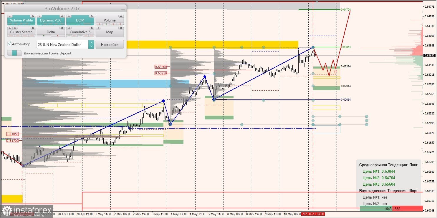 Zones marginales pour AUDUSD, NZDUSD, USDCAD (11.05.2023)