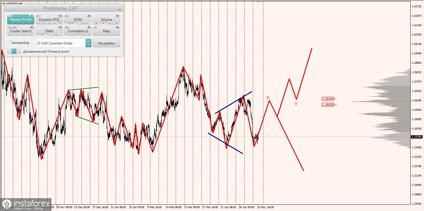 Marginalzonen für AUDUSD, NZDUSD, USDCAD (11.05.2023)