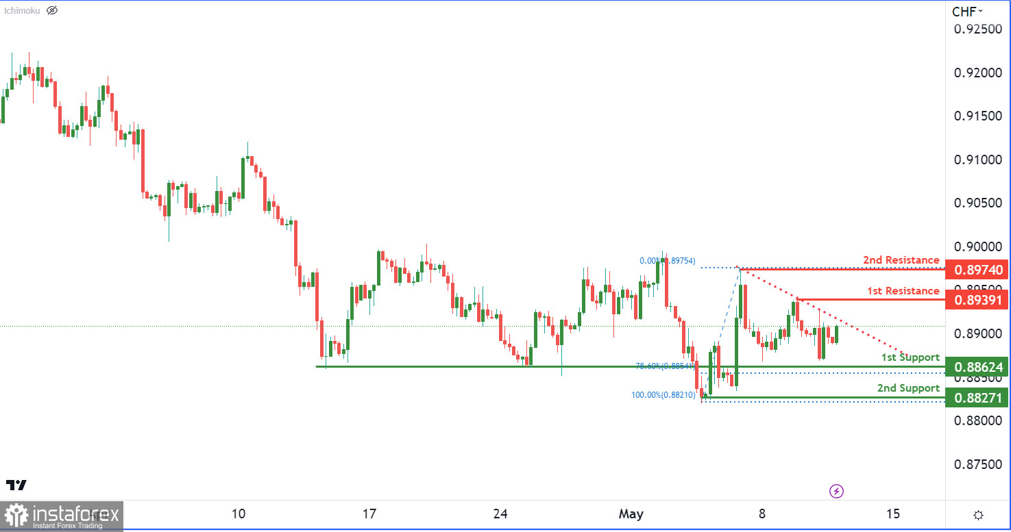 USD/CHF: ожидается усиление медвежьего импульса. Прогноз на 11 мая 2023