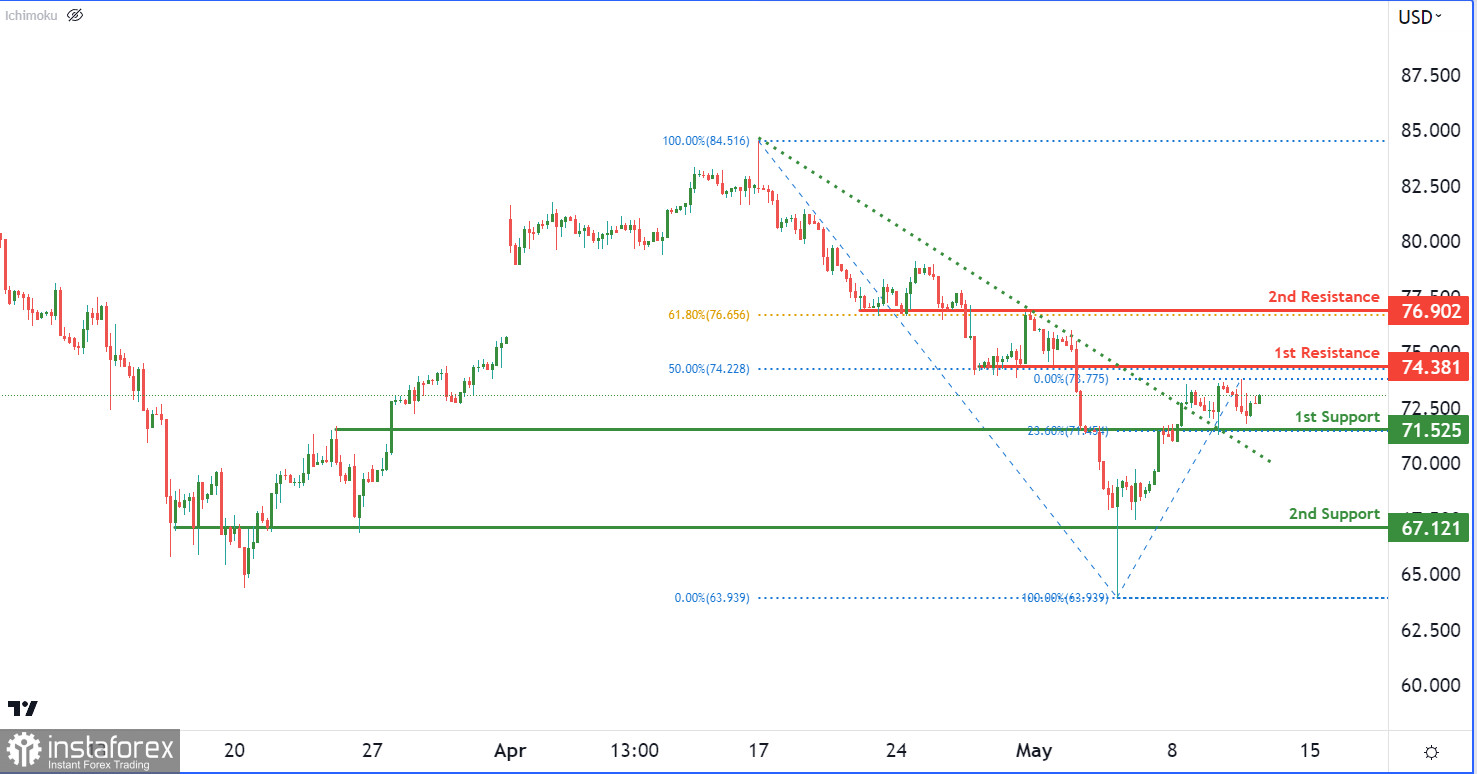 Нефть марки WTI развивает бычий импульс. Прогноз на 11 мая 2023 