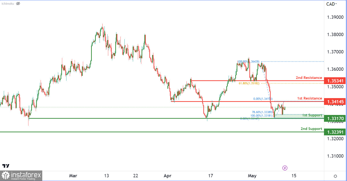 USD/CAD торгуется в боковом канале. Прогноз на 11 мая 2023