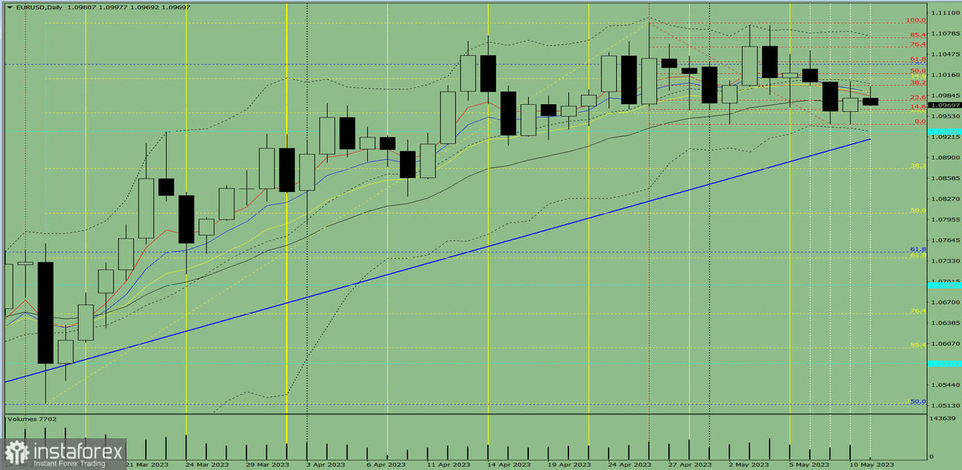 Индикаторный анализ. Дневной обзор на 11 мая 2023 года по валютной паре EUR/USD