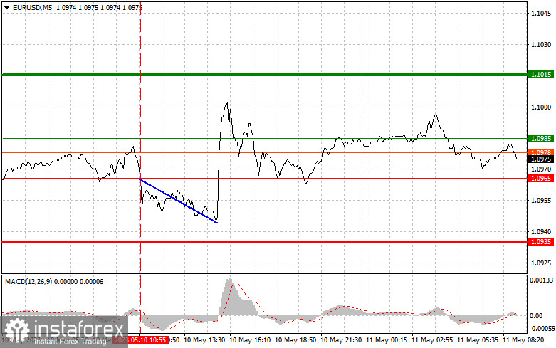 EURUSD: proste wskazówki dla początkujących traderów na 11 maja. Analiza wczorajszych transakcji na rynku Forex