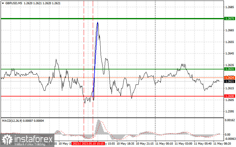 GBPUSD: простые советы по торговле для начинающих трейдеров на 11 мая. Разбор вчерашних сделок на Форекс