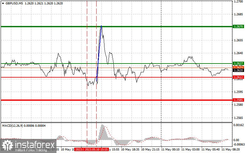 GBPUSD: proste wskazówki dla początkujących traderów na 11 maja. Analiza wczorajszych transakcji na rynku Forex