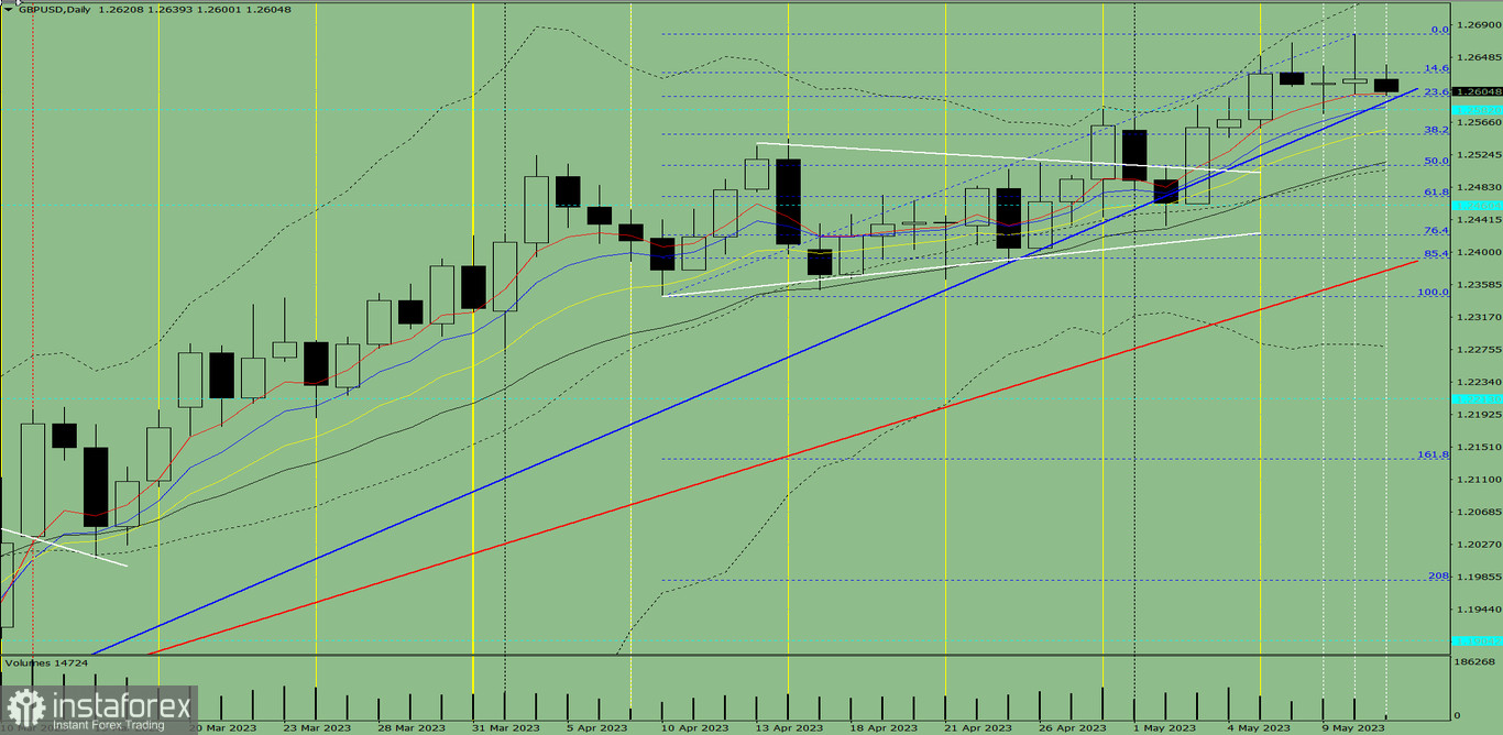 Индикаторный анализ. Дневной обзор на 11 мая 2023 года по валютной паре GBP/USD
