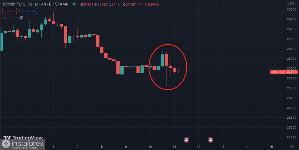 Bitcoin si è mantenuto a $27.000 durante un periodo di forte volatilità: cosa aspettarsi dalla criptovaluta in futuro?