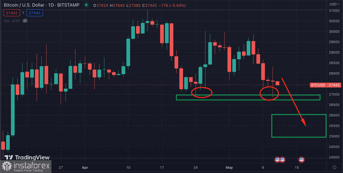 Bitcoin si è mantenuto a $27.000 durante un periodo di forte volatilità: cosa aspettarsi dalla criptovaluta in futuro?