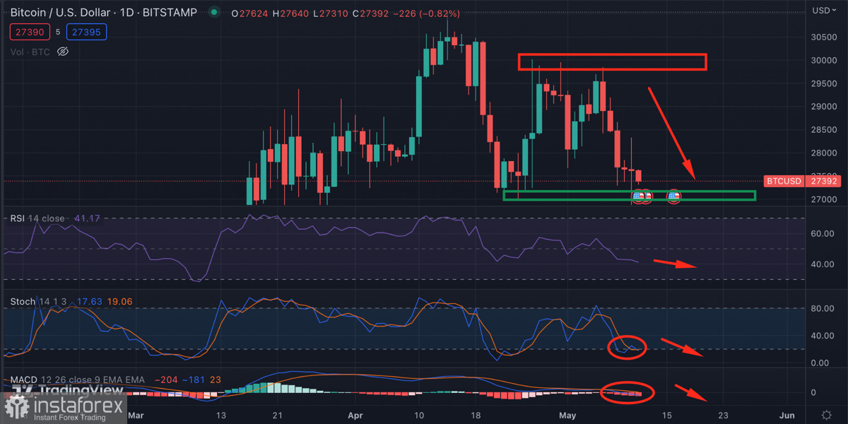 Bitcoin si è mantenuto a $27.000 durante un periodo di forte volatilità: cosa aspettarsi dalla criptovaluta in futuro?