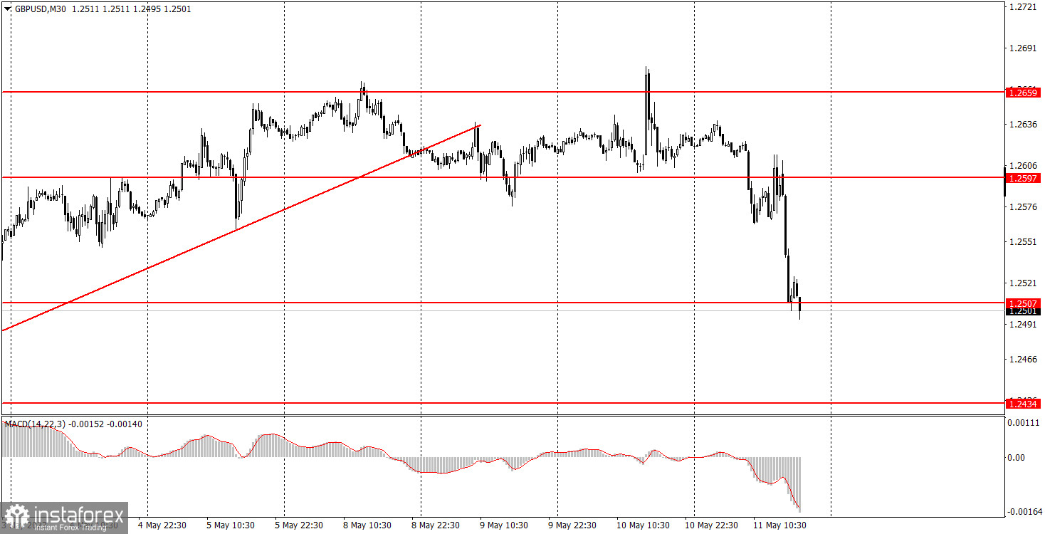 Как торговать валютную пару GBP/USD 12 мая. Простые советы и разбор сделок для новичков