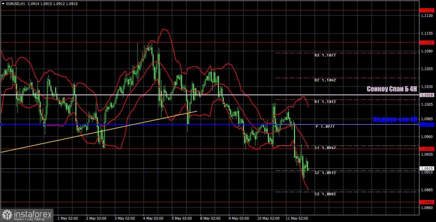 Прогноз и торговые сигналы по EUR/USD на 12 мая. Отчет COT. Детальный разбор движения пары и торговых сделок. Евровалюта продолжает падение четвертый день подряд