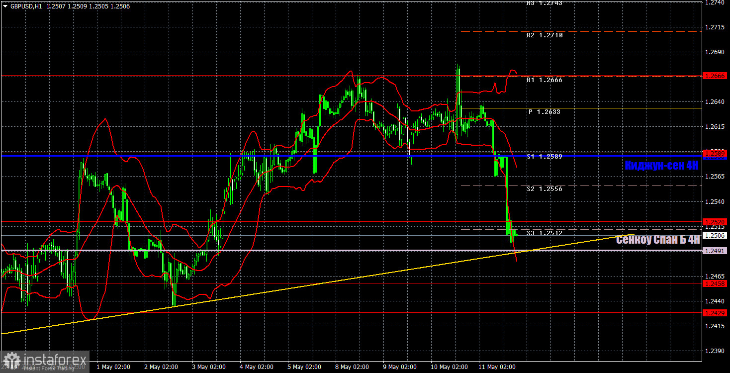 Прогноз и торговые сигналы по GBP/USD на 12 мая. Отчет COT. Детальный разбор движения пары и торговых сделок. Фунт не выдержал риторики Эндрю Бейли