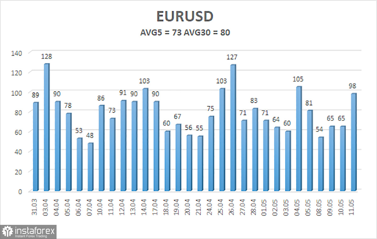 Обзор пары EUR/USD. 12 мая. Проблема с лимитом госдолга не влияет на курс доллара