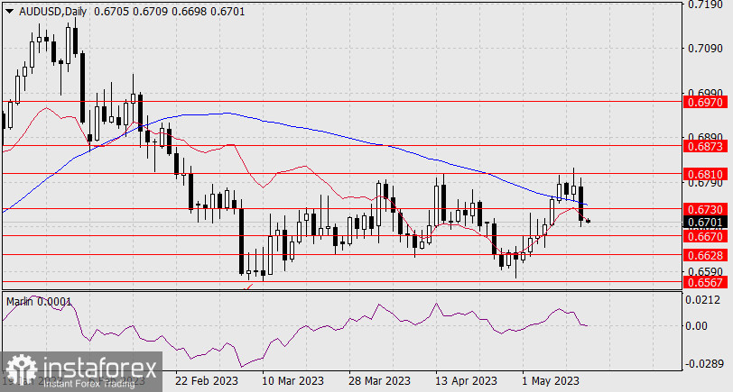 Prognoza dla AUD/USD na 12 maja 2023 r