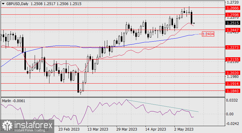 Prognoza dla GBP/USD na 12 maja 2023 r