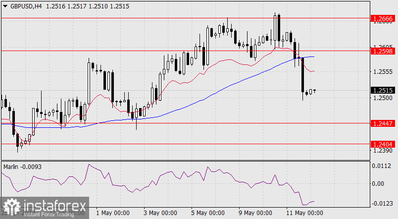 Prognoza dla GBP/USD na 12 maja 2023 r