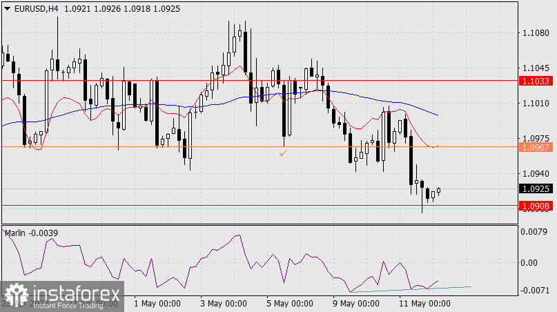 Прогноз по EUR/USD на 12 мая 2023 года