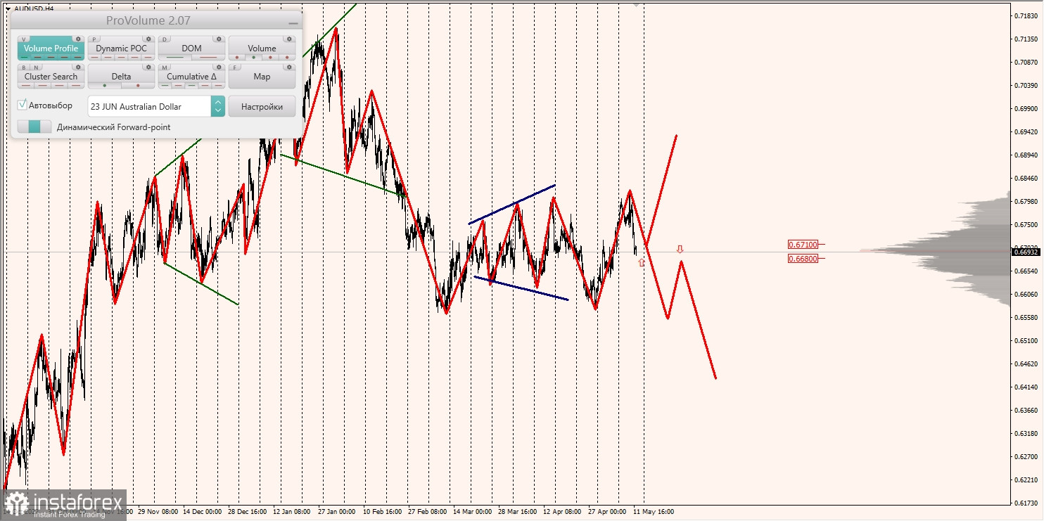 Vùng biên độ cho AUDUSD, NZDUSD, USDCAD (12.05.2023)