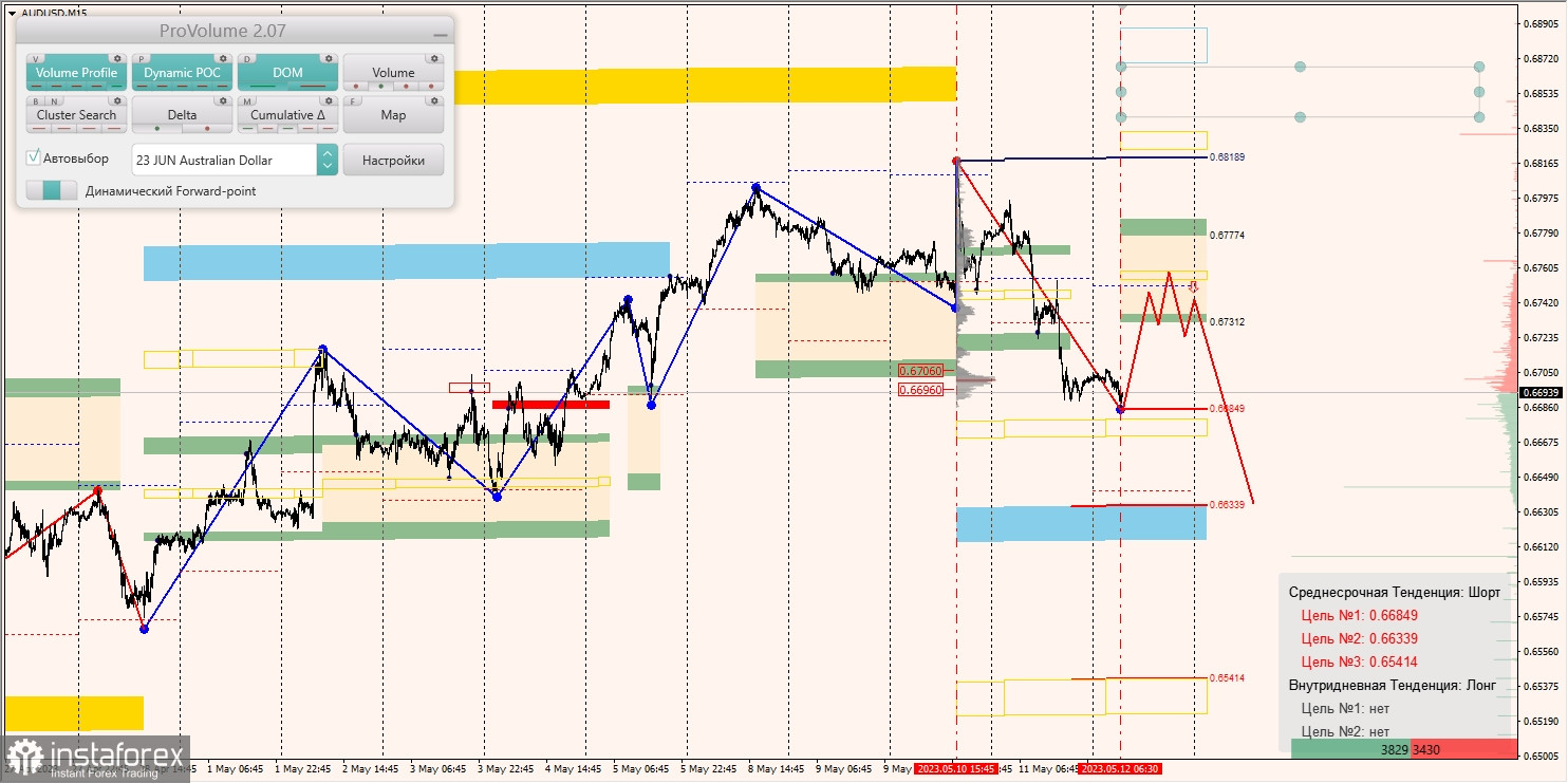 Vùng biên độ cho AUDUSD, NZDUSD, USDCAD (12.05.2023)