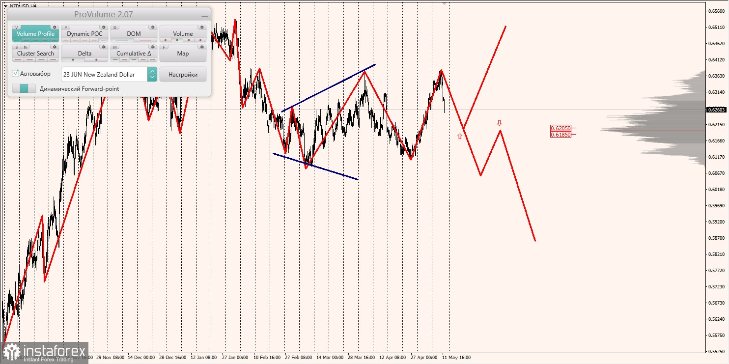 Vùng biên độ cho AUDUSD, NZDUSD, USDCAD (12.05.2023)