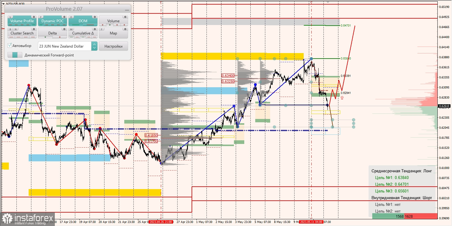 Zones marginales pour AUDUSD, NZDUSD, USDCAD (12.05.2023)