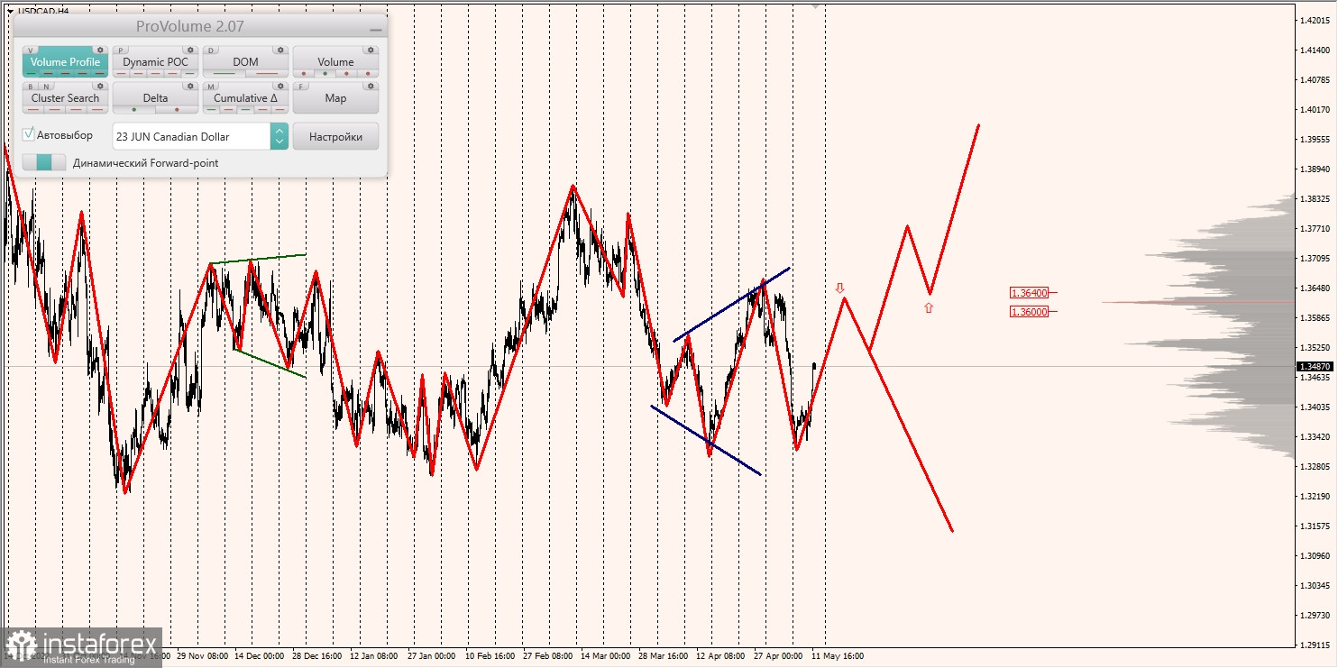 Zones marginales pour AUDUSD, NZDUSD, USDCAD (12.05.2023)