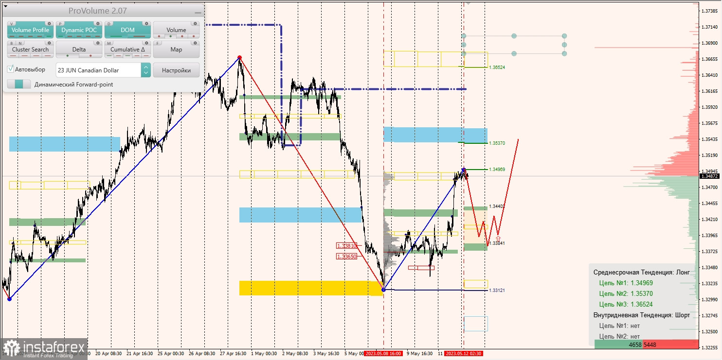 Маржинальные зоны по AUDUSD, NZDUSD, USDCAD (12.05.2023)