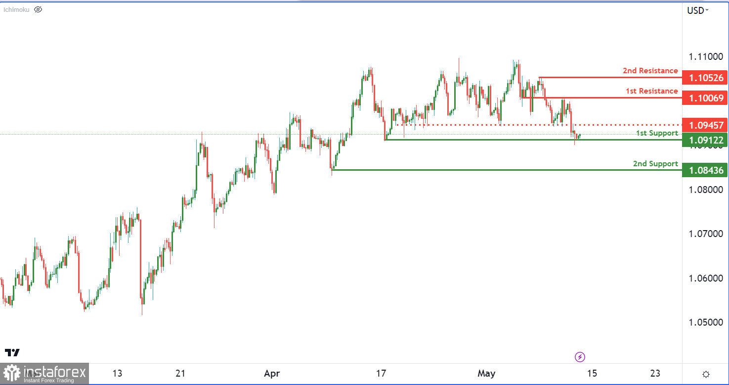 EUR/USD: ожидается усиление медвежьего импульса. Прогноз на 12 мая 2023 