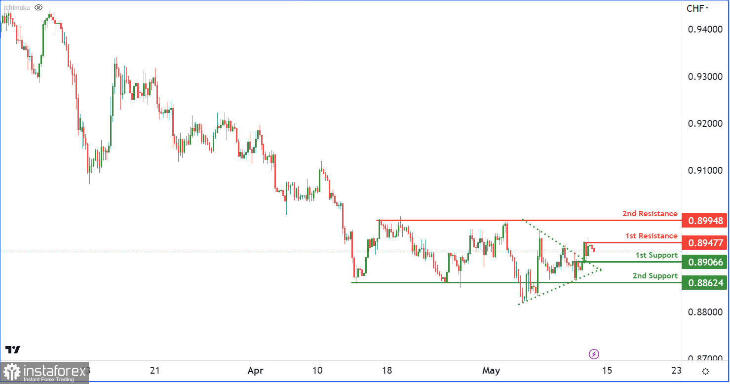 USD/CHF: возможен краткосрочный откат. Прогноз на 12 мая 2023 