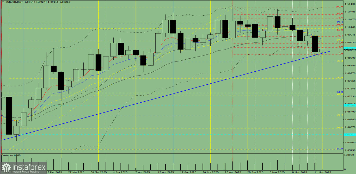 Индикаторный анализ. Дневной обзор на 12 мая 2023 года по валютной паре EUR/USD