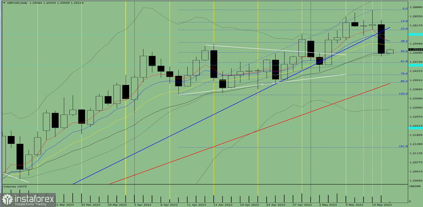 Индикаторный анализ. Дневной обзор на 12 мая 2023 года по валютной паре GBP/USD