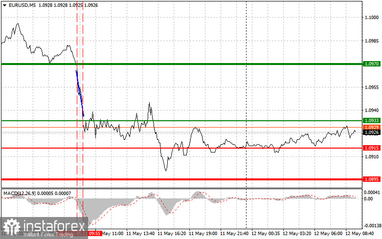 EURUSD: proste wskazówki dla początkujących traderów na 12 maja. Analiza wczorajszych transakcji na rynku Forex