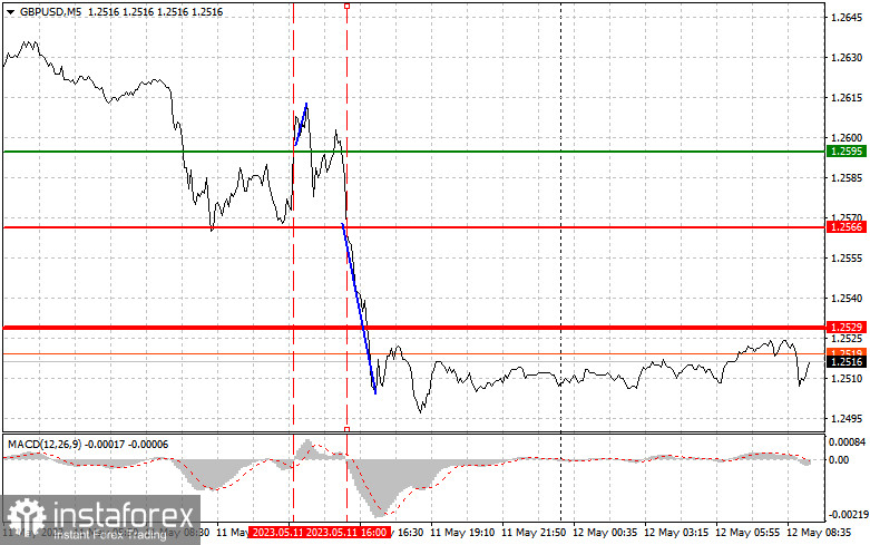 GBPUSD: простые советы по торговле для начинающих трейдеров на 12 мая. Разбор вчерашних сделок на Форекс