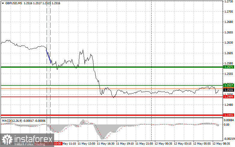 GBPUSD: простые советы по торговле для начинающих трейдеров на 12 мая. Разбор вчерашних сделок на Форекс