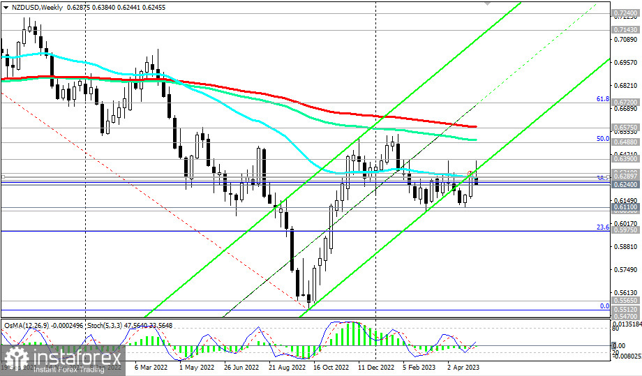 NZD/USD: сценарии динамики на 12.05.2023