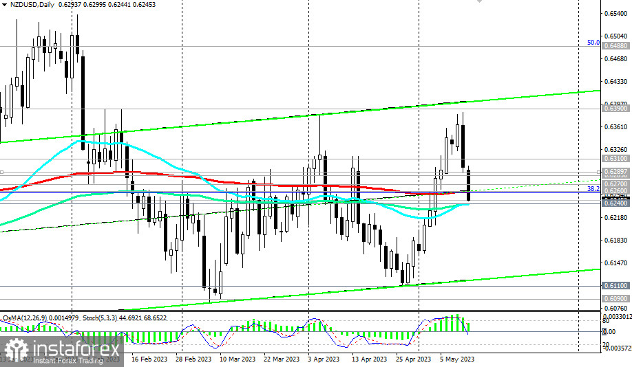 Prognozy kursu NZD/USD na 12.05.2023 r.