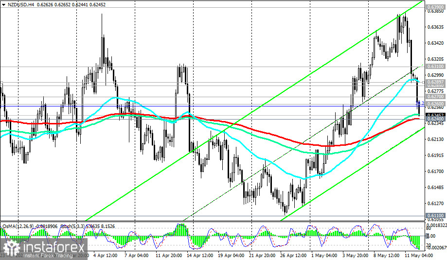 Prognozy kursu NZD/USD na 12.05.2023 r.