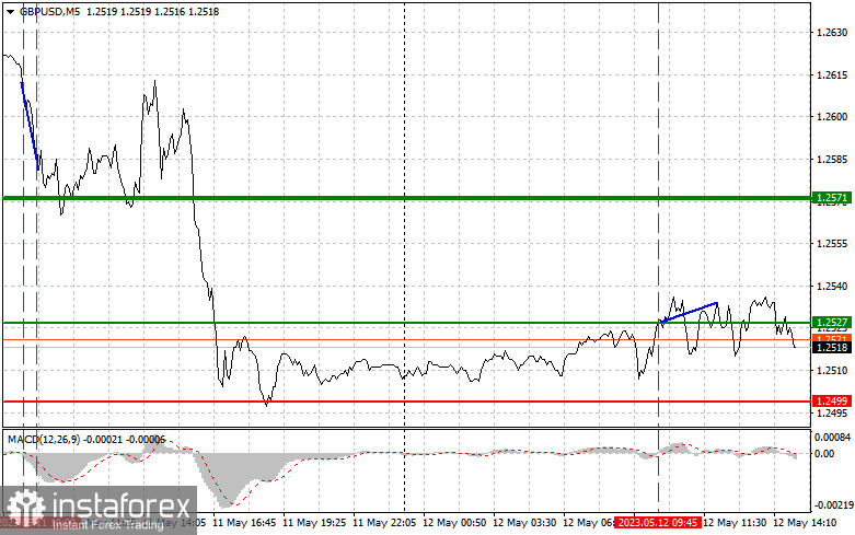 GBPUSD: proste wskazówki dla początkujących traderów na 12 maja (sesja amerykańska)