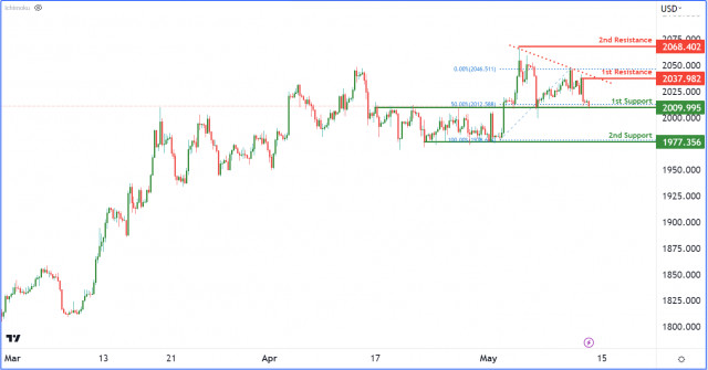 XAU/USD, H4 | Působí klesající trendová linie jako rezistence?