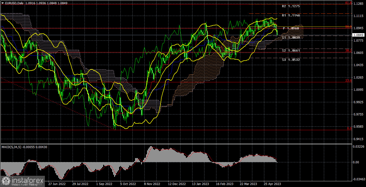  Analisi della settimana di trading dall'8 al 12 maggio sulla coppia EUR/USD. Rapporto COT. L'euro ha finalmente registrato una diminuzione a causa di una situazione di ipercomprato generale