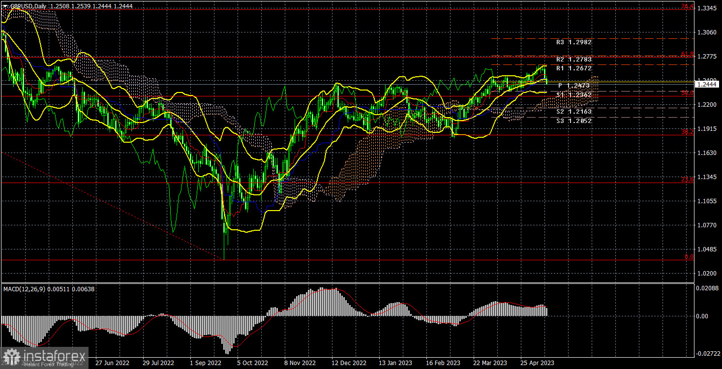 Analisi della settimana di trading dall'8 al 12 maggio sulla coppia GBP/USD. Rapporto COT. La Banca d'Inghilterra ha allentato la presa. Il potenziale di declino della sterlina è...