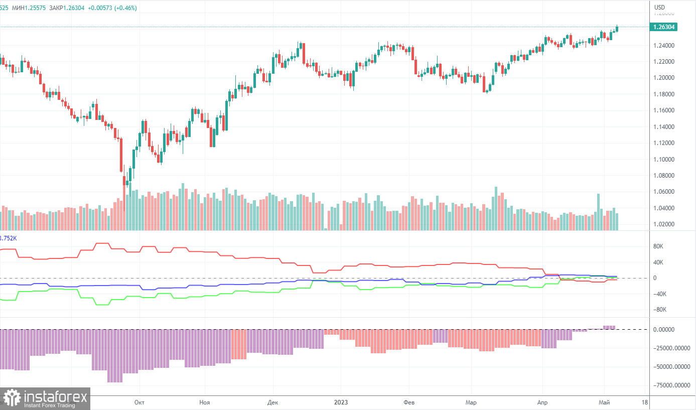 Analisi della settimana di trading dall'8 al 12 maggio sulla coppia GBP/USD. Rapporto COT. La Banca d'Inghilterra ha allentato la presa. Il potenziale di declino della sterlina è...