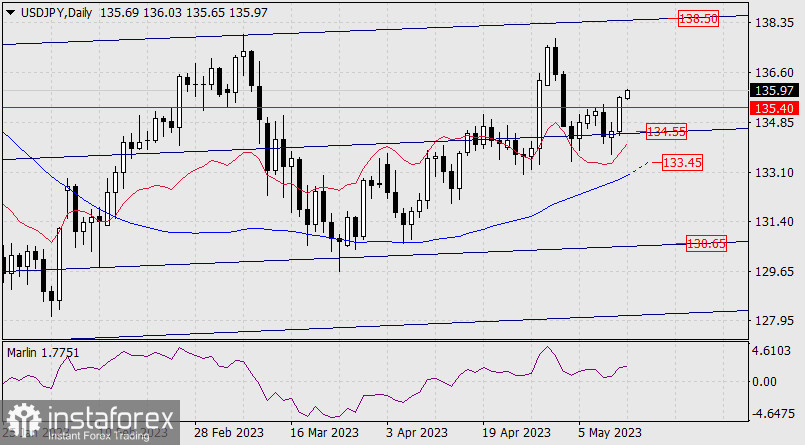 Prognoza dla USD/JPY na 15 maja 2023 r