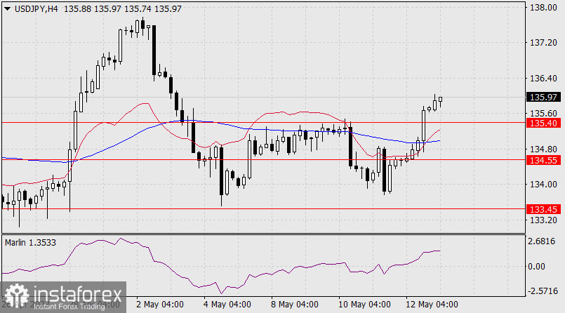 Prognoza dla USD/JPY na 15 maja 2023 r