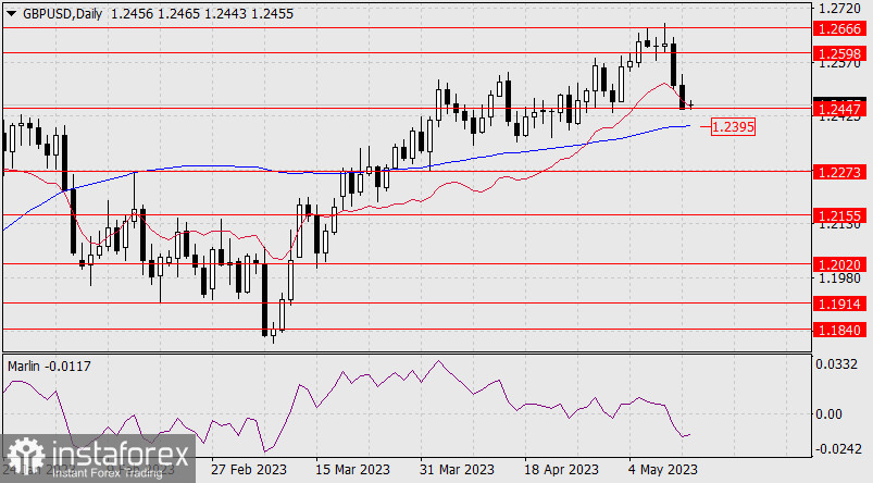 Prognoza dla GBP/USD na 15 maja 2023 r