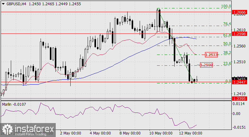 Prognoza dla GBP/USD na 15 maja 2023 r