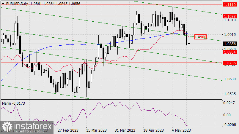 Prognoza dla EUR/USD na 15 maja 2023 r