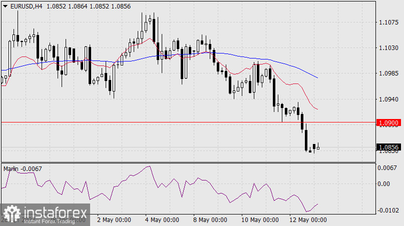 Prognoza dla EUR/USD na 15 maja 2023 r