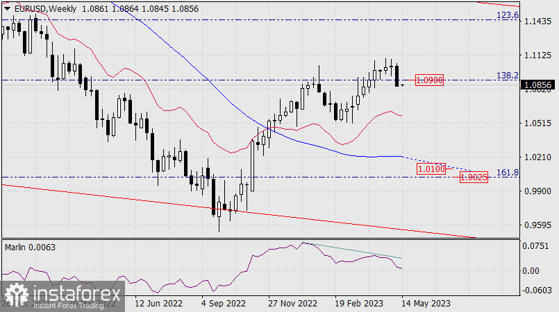 Prognoza dla EUR/USD na 15 maja 2023 r